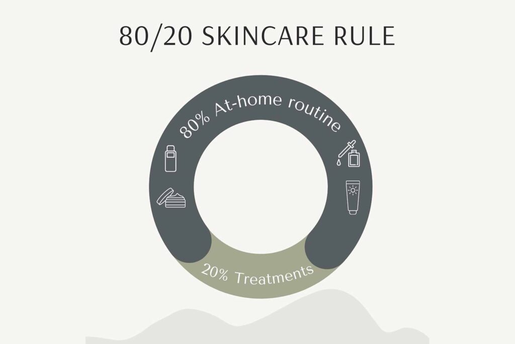 80/20 rule skincare