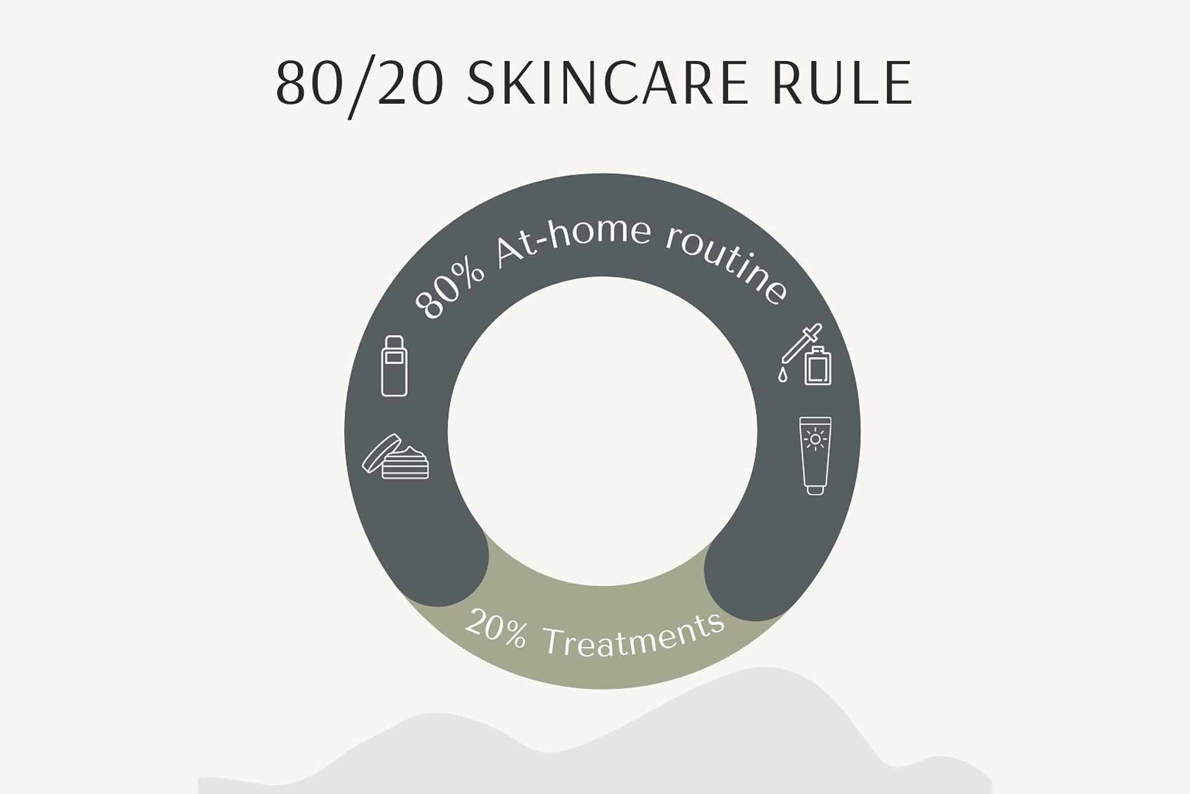 80/20 rule skincare